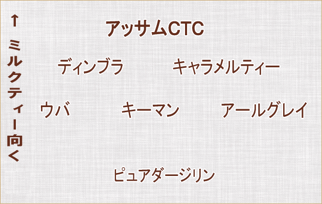 ミルクティーに向く紅茶