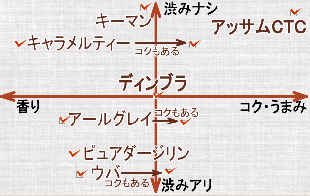 茶葉別のミルクティーの特長