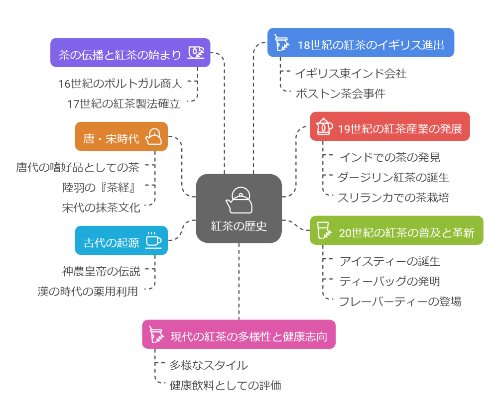 紅茶の歴史